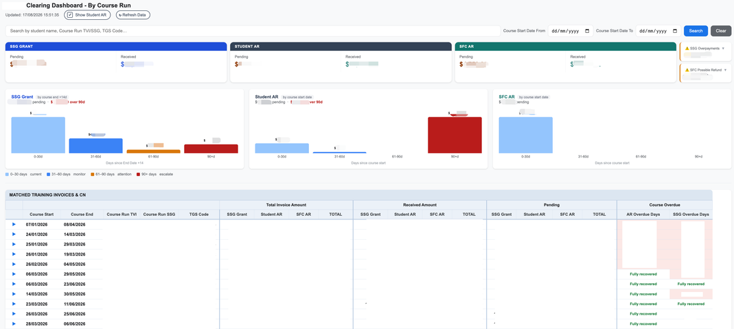 Clearing Dashboard – By Course Run