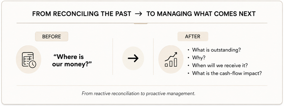 From Reconciling the Past to Managing What Comes Next — Before and After diagram