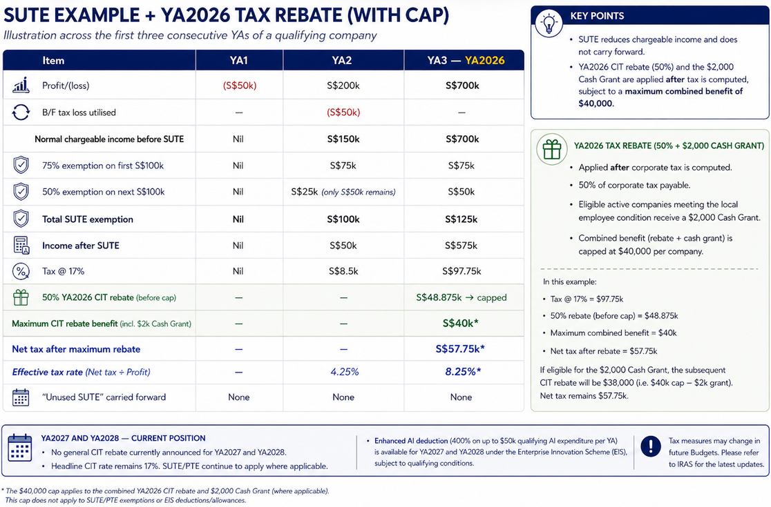 SUTE and YA2026 CIT rebate worked example calculation
