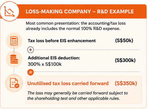 Loss-making company R&D example