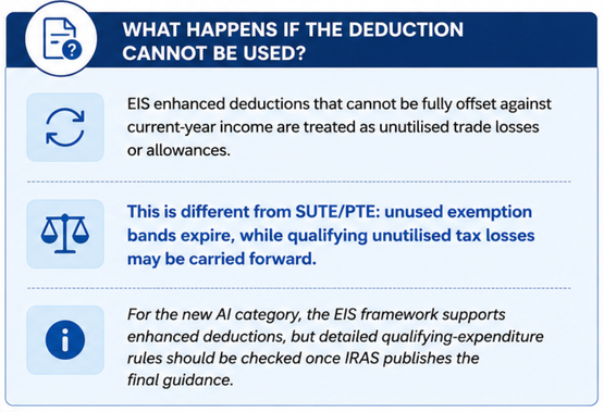 What happens if the deduction cannot be used